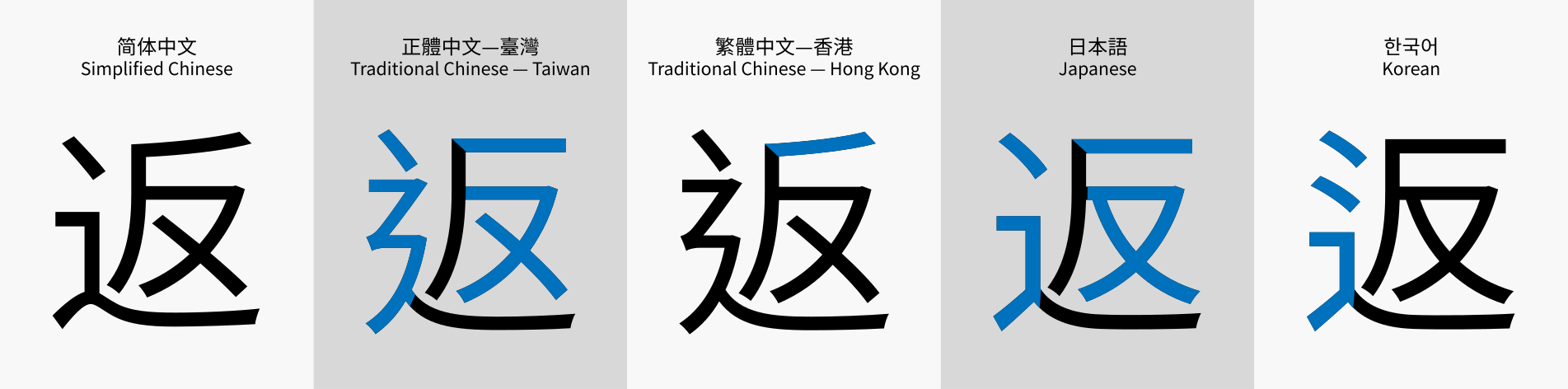 Differences for the same Unicode code point (U+8FD4) in regional versions of Source Han Sans